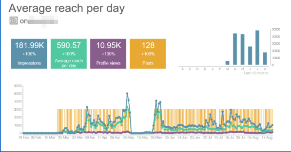 Average Reach Per Day